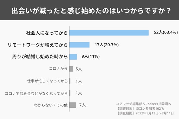 Rooters共同調査結果グラフ