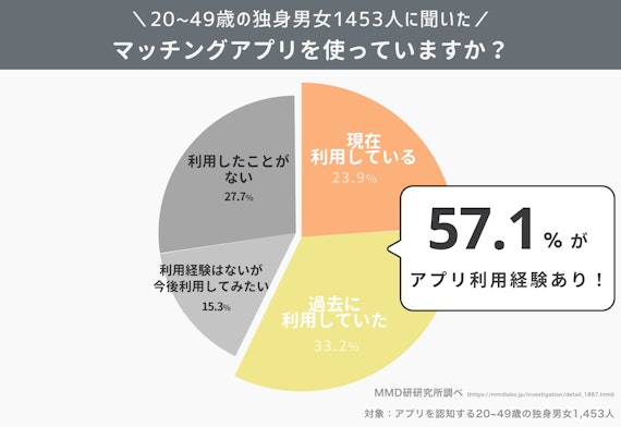 社会人_マッチングアプリ利用率グラフ