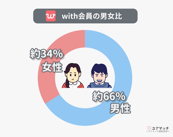 with(ウィズ)会員の男女比