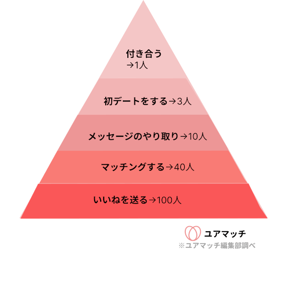 マッチングアプリで付き合うまでの期間は平均3ヶ月 流れやコツも紹介 ユアマッチ マッチングアプリ 婚活アプリおすすめ比較メディア マッチングアプリで付き合うまでの期間は平均3ヶ月 流れやコツも紹介 ユアマッチ マッチングアプリ 婚活アプリおすすめ比較メディア