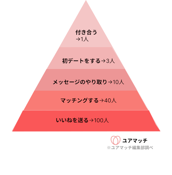 マッチングアプリで付き合うまでの期間は平均3ヶ月 流れやコツも紹介 ユアマッチ マッチングアプリ 婚活アプリおすすめ比較メディア