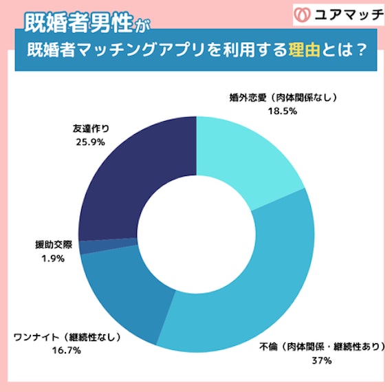 既婚者男性が既婚者マッチングアプリを利用する理由