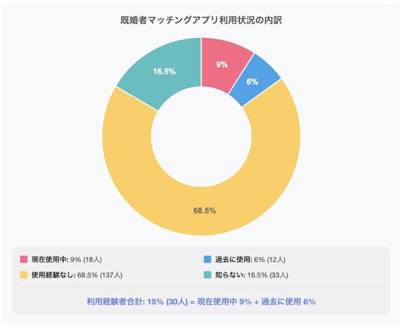 既婚者マッチングアプリ利用状況の内訳