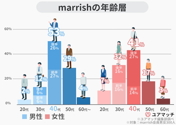編集部による調査でマリッシュでは30~40代の年齢層の使用者の割合が高い！