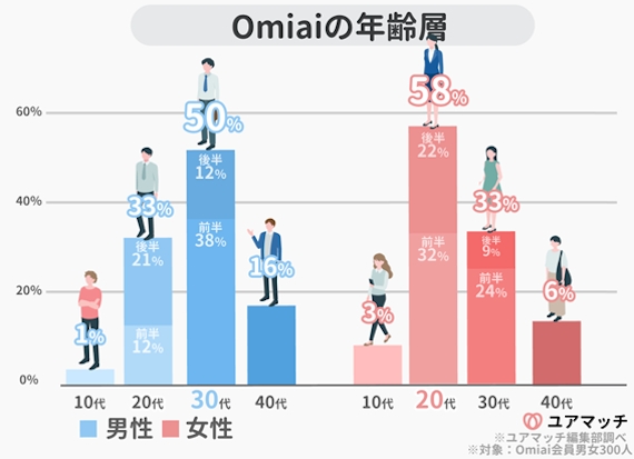 Omiai(オミアイ)年齢層の画像