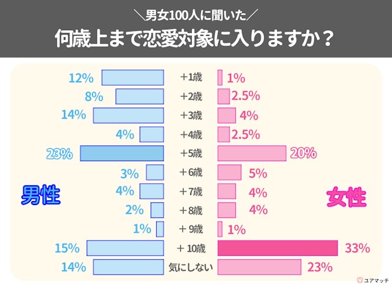 ±5歳が出会いやすい