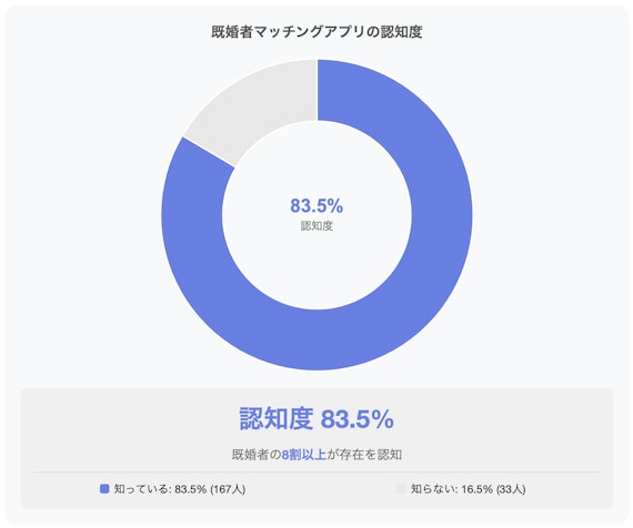 既婚者マッチングアプリの認知度