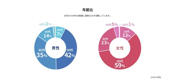 エン婚活エージェント_年齢