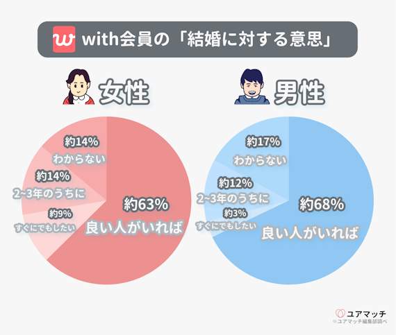with(ウィズ)結婚に対する意思グラフ画像