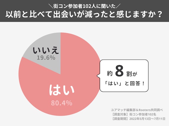 Rooters共同調査結果グラフ