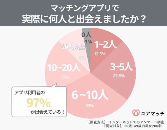 マッチングアプリで実際に出会った人数_アンケート結果