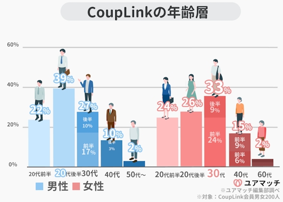 CoupLink(カップリンク)年齢層の画像