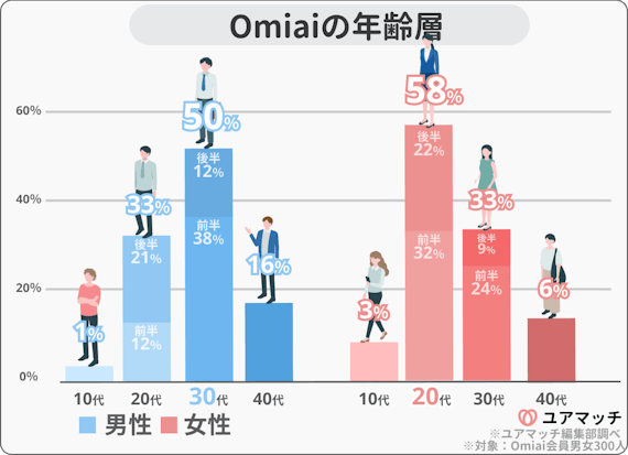 Omiaiの年齢層は30代が過半数を占めている！