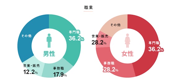 エン婚活エージェント_職業