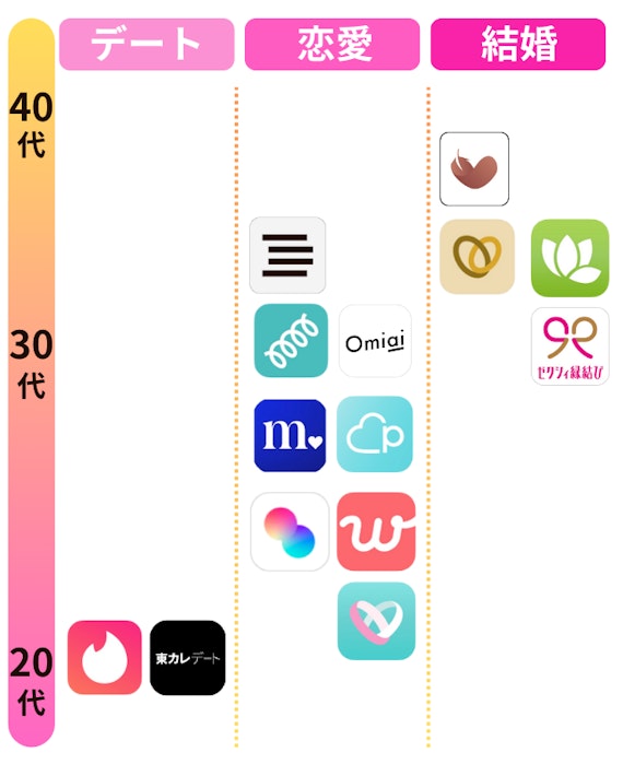 30代が多く集まるマッチングアプリ