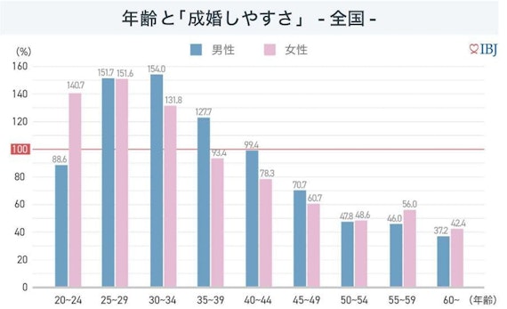 30代成婚率