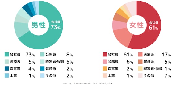 ツヴァイ_職業