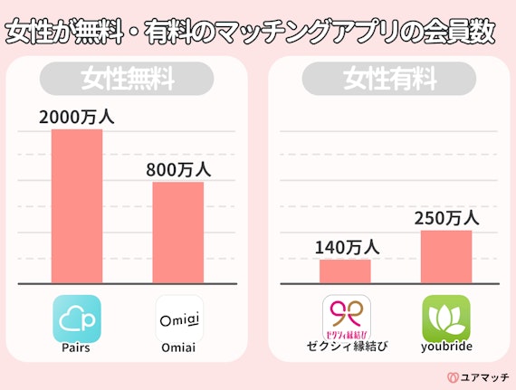 女性が無料と有料の会員数の違い