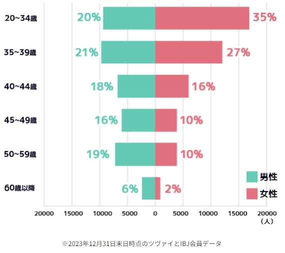 ツヴァイ_年齢