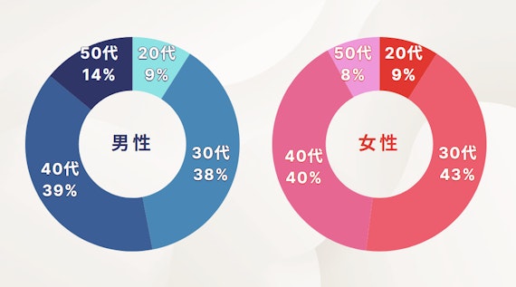 既婚者クラブ_年齢層