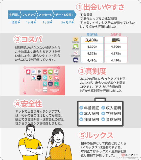 友達作りに人気アプリ8選 趣味 同性 異性 同年代 友達探しにおすすめ マッチングアプリ比較 ユアマッチ マッチングアプリ 婚活アプリおすすめ比較メディア 友達作りに人気アプリ8選 趣味 同性 異性 同年代 友達探しにおすすめ マッチングアプリ比較 ユアマッチ マッチングアプリ 婚活アプリおすすめ比較メディア