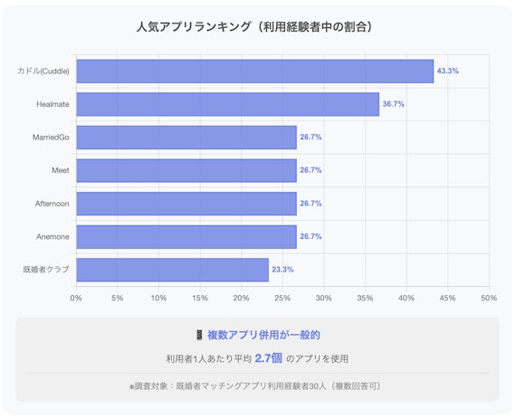 既婚者マッチングアプリ人気アプリランキング