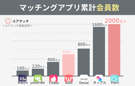 ペアーズとwithの会員数の比較