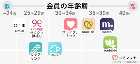 婚活アプリの年齢層の表