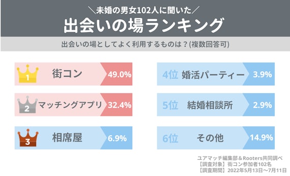 Rooters共同調査結果