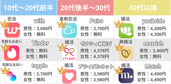 おすすめマッチングアプリtop15を比較 人気アプリをランキングで紹介 マッチングアプリを比較する ユアマッチ マッチングアプリ 婚活アプリ おすすめ比較メディア おすすめマッチングアプリtop15を比較 人気アプリをランキングで紹介 マッチングアプリを比較する ユアマッチ マッチングアプリ 婚活アプリ おすすめ比較メディア