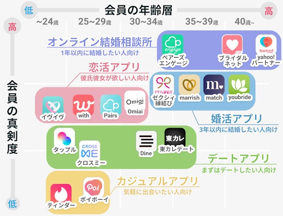 マッチングアプリの真剣度別アプリ