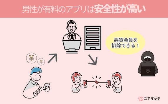 男性有料のマッチングアプリは安全性が高い