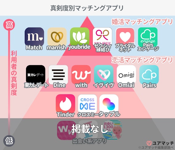 マッチングアプリの真剣度の比較表