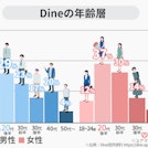 Dine(ダイン)の会員層(年齢層)の画像