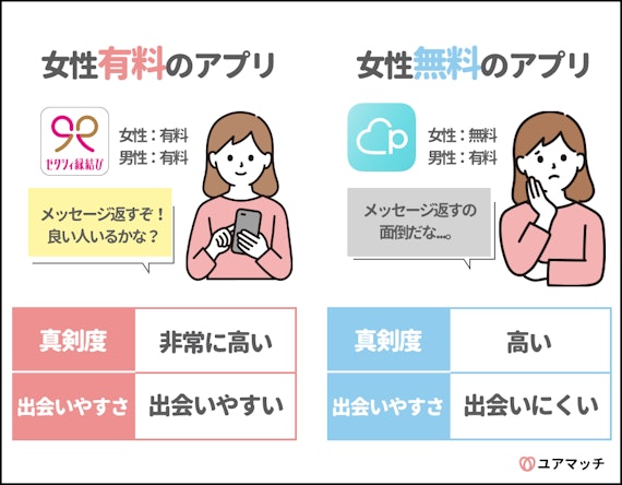 女性が有料のアプリ