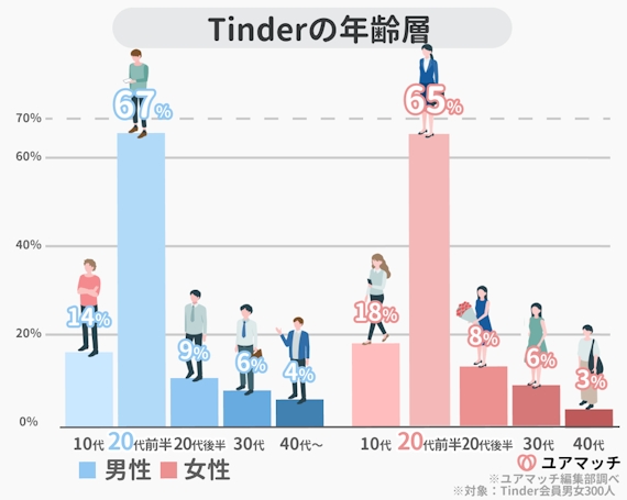 ティンダーの年齢層は20代前半が一番多い。