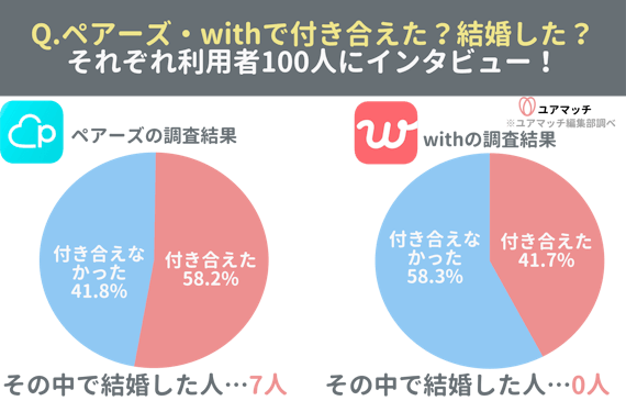 ペアーズ・withの利用目的の調査