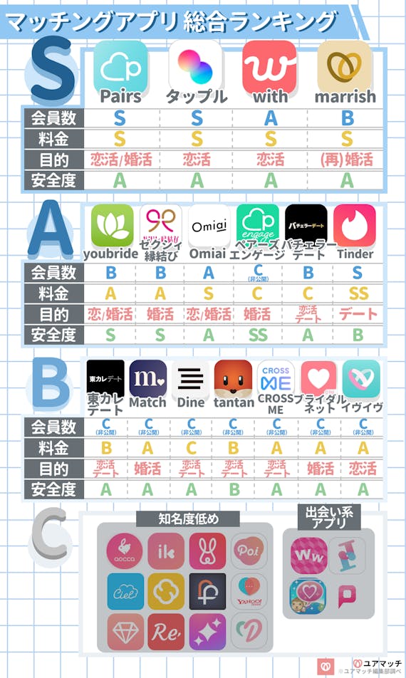 口コミ付き 人気マッチングアプリ33個をランキング 本音で評価 マッチングアプリを比較する ユアマッチ マッチングアプリ 婚活アプリ おすすめ比較メディア