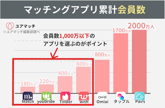 マッチングアプリ|会員数