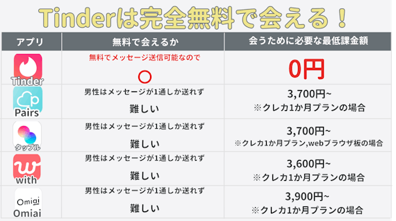 Tinderは無料で使える
