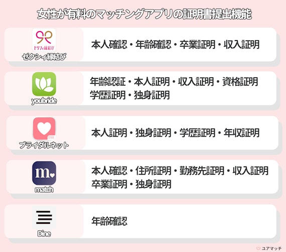 女性有料のマッチングアプリは証明書提出機能が充実
