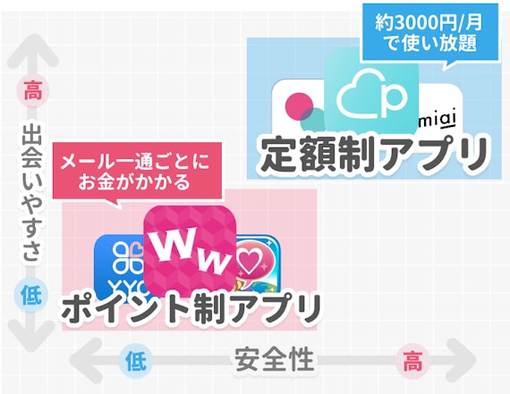 女性有料のマッチングアプリは月額制