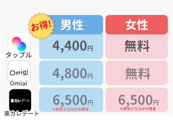 タップル料金_他アプリと比較