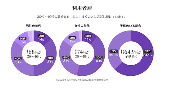 利用者層