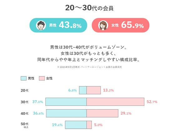 パートナーエージェント_会員