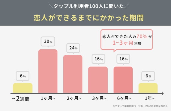 タップル利用者で恋人ができるまでにかかった期間は平均3ヶ月