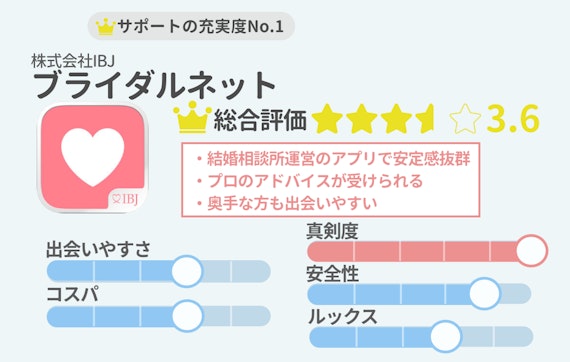 ブライダルネットの評判・口コミ「年齢層が高い」は嘘！真剣度・安全性も解説 - マッチングアプリ一覧 - ユアマッチ｜マッチングアプリ・婚活アプリ おすすめ比較メディア