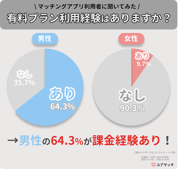 Pairs(ペアーズ)の料金情報&お得に有料会員になる裏技を解説 - マッチングアプリ一覧 -  ユアマッチ｜マッチングアプリ・婚活アプリおすすめ比較メディア