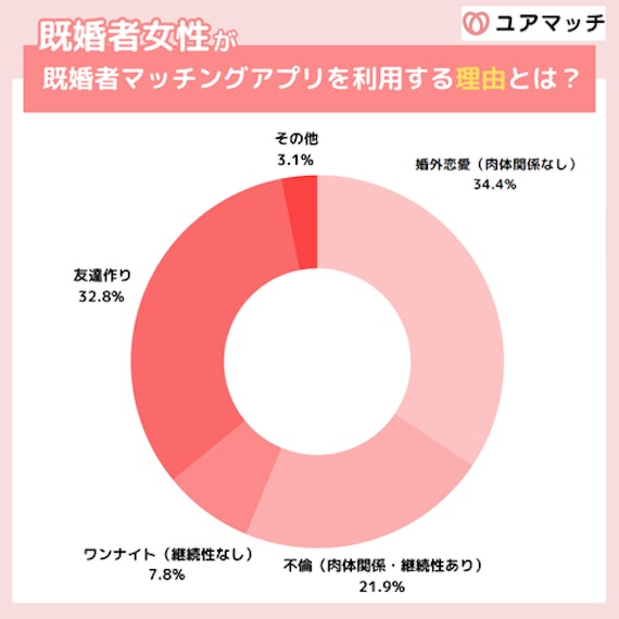 2024年11月】既婚者におすすすめのマッチングアプリ10選！口コミや選び方も紹介！ - マッチングアプリ比較 -  ユアマッチ｜マッチングアプリ・婚活アプリおすすめ比較メディア