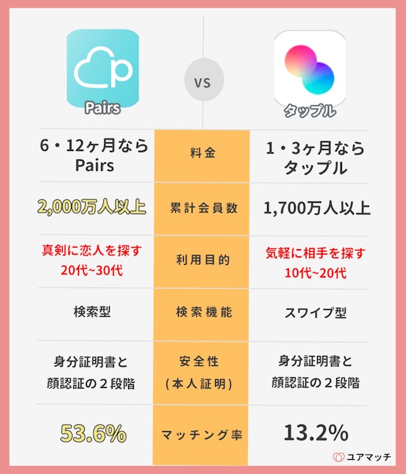 ペアーズvsタップルどっちがおすすめ？容姿・料金・マッチング率など6項目で徹底比較 - マッチングアプリ比較 -  ユアマッチ｜マッチングアプリ・婚活アプリおすすめ比較メディア